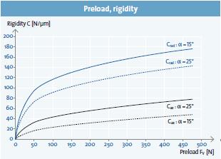 預負荷，剛性